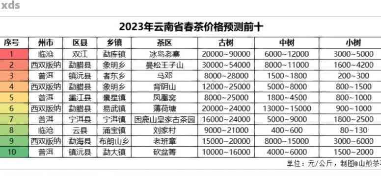 2023年的普洱茶多少钱