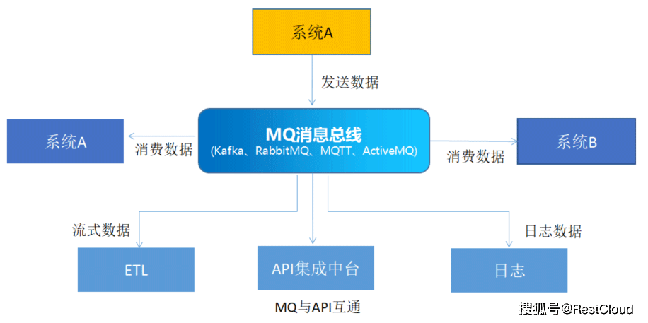 API普尔官网： 一站式API集成平台