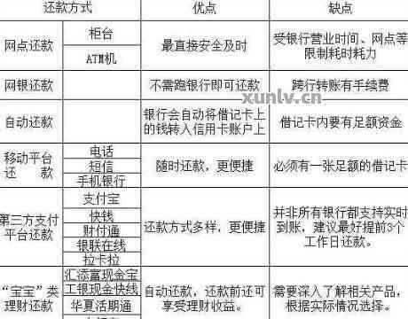 自动还款的信用卡可以主动还吗？安全吗？