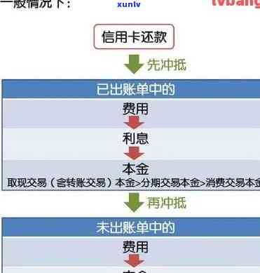 信用卡还款还到副卡能用主卡刷出来吗