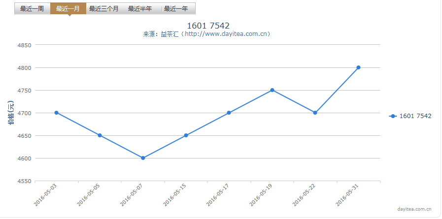 2001年大益熟普洱茶的市场价格分析及行情趋势