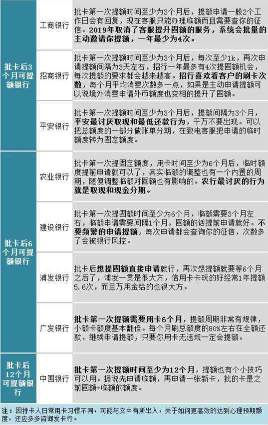 全面了解银行高额信用卡：如何申请、使用、提额以及注意事项