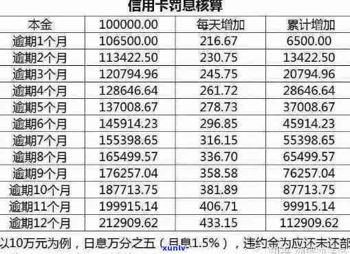 信用卡逾期的还多少钱