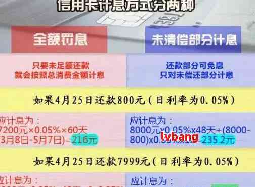 信用卡欠6万逾期每月