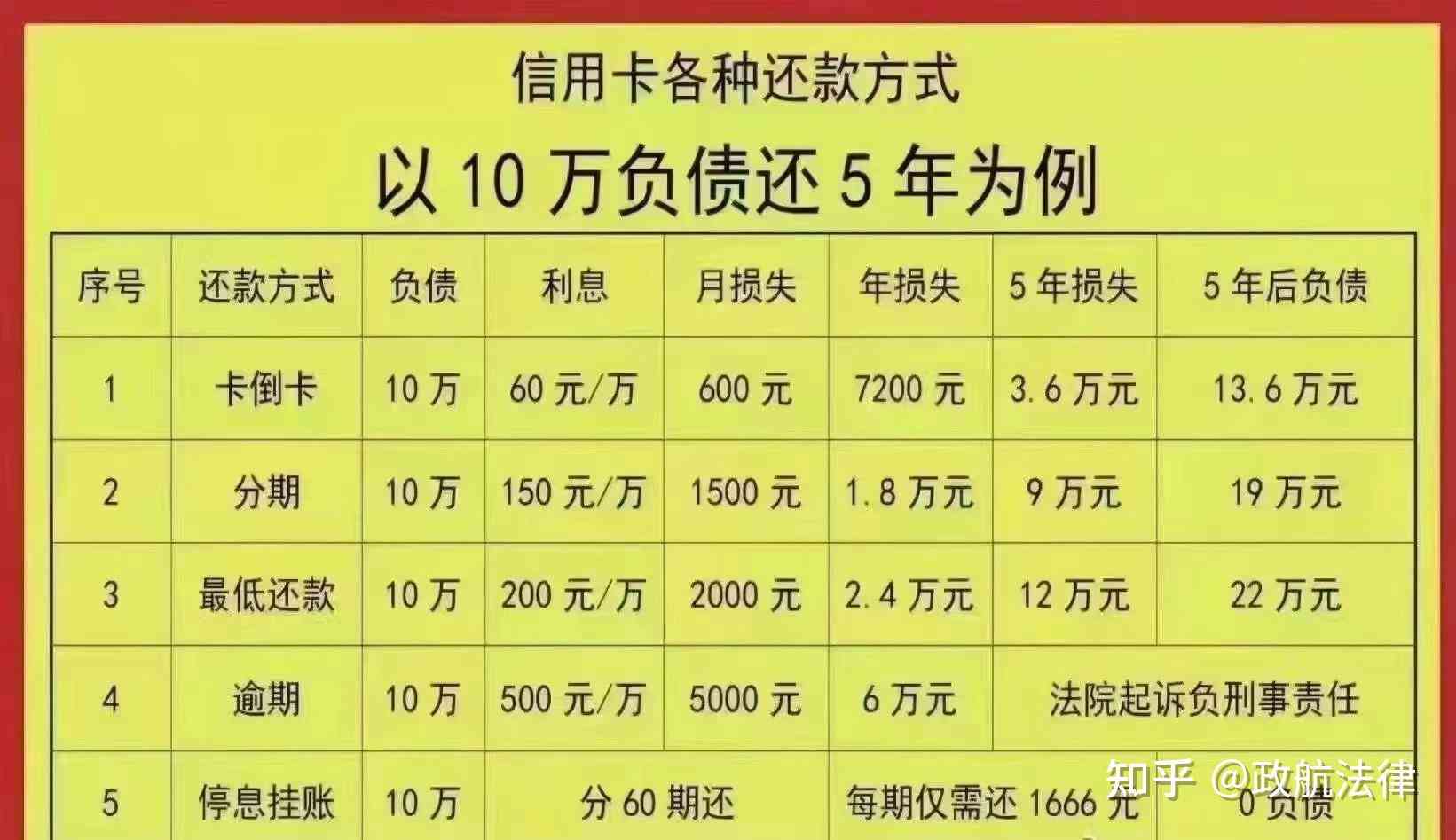 信用卡欠6万逾期每月