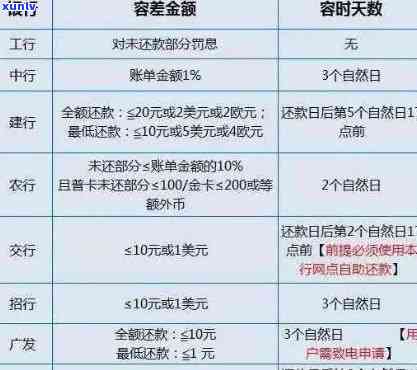 信用卡逾期3次两年后的后果：影响信用评分、贷款申请及利息费用等多方面