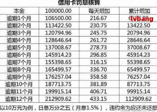 信用卡逾期8年50万：利息计算方法与影响分析