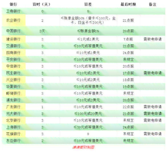 信用卡逾期一天的影响与解决办法：、银行信用、宽限期全解析