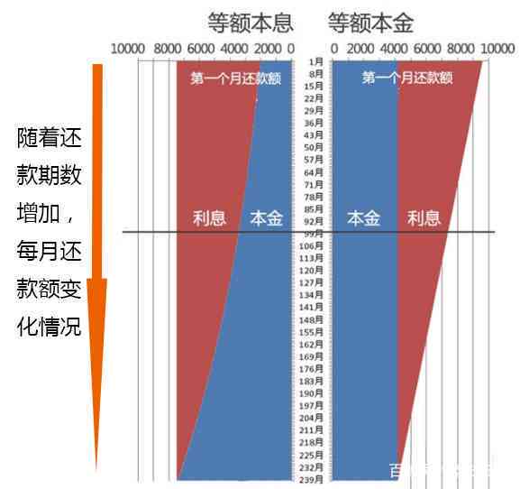 提前还款，每月还款额变化规律与影响