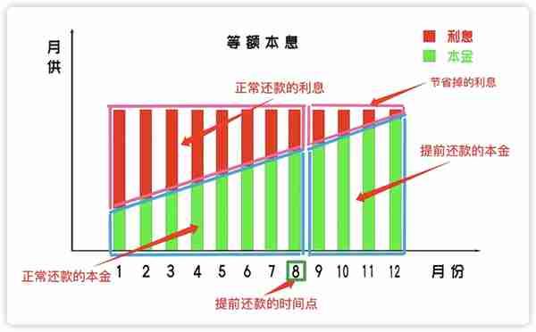 提前还款，每月还款额变化规律与影响