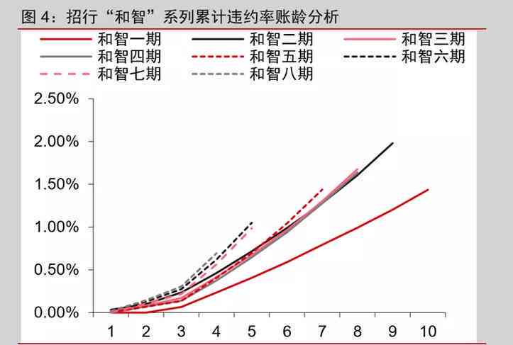 银行信用卡逾期率统计