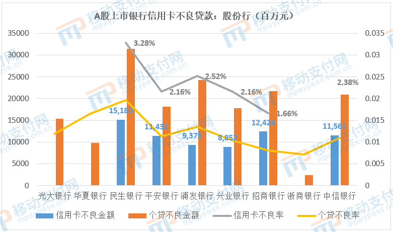 银行信用卡逾期率统计