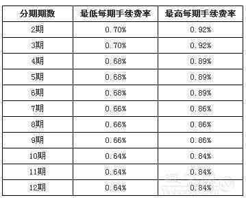 逾期1万6的平安信用卡利息如何计算？