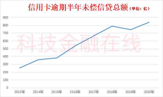 2020年中国信用卡逾期总额及利息：具体金额与逾期情况解析