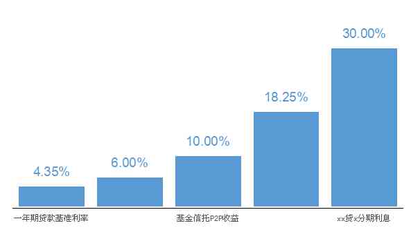 借呗还信用卡循环：高利息、信用影响及划算性分析