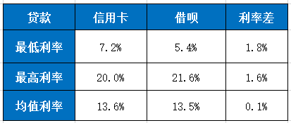 借呗还信用卡循环：高利息、信用影响及划算性分析