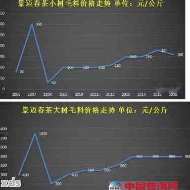 春海牌普洱茶2008熟茶饼价格与历年对比：从2004到2006,探索普洱茶市场趋势