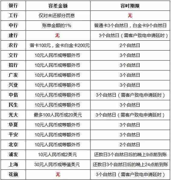 十万块信用卡逾期一个月还多少利息或多少钱——探讨逾期还款的费用计算