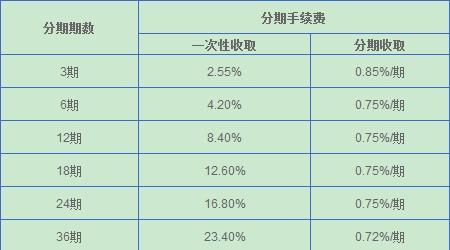 信用卡分期付款：36个月五万元利息计算方法和详细解释