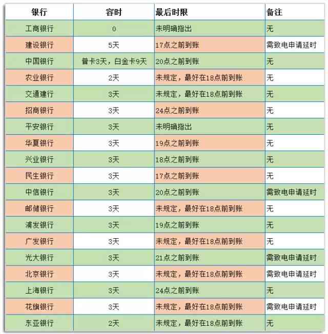 逾信用卡逾期多久上：2021年逾期几天会上？