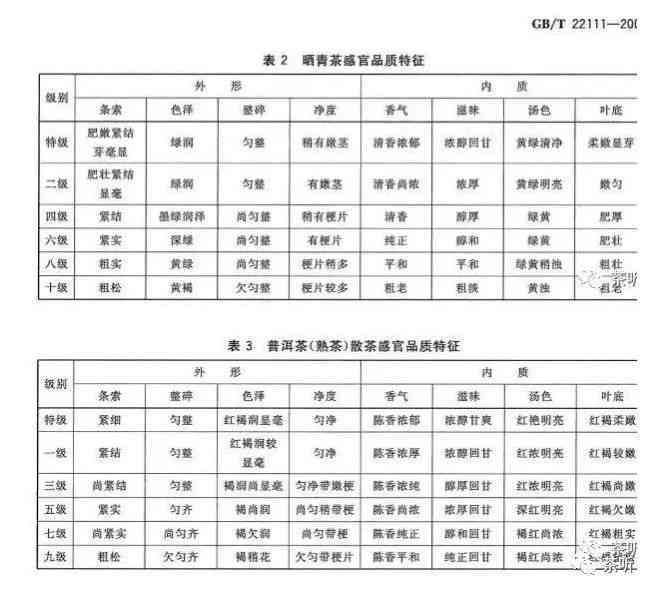 普洱茶的等级从好到较好的等级划分标准及分级表