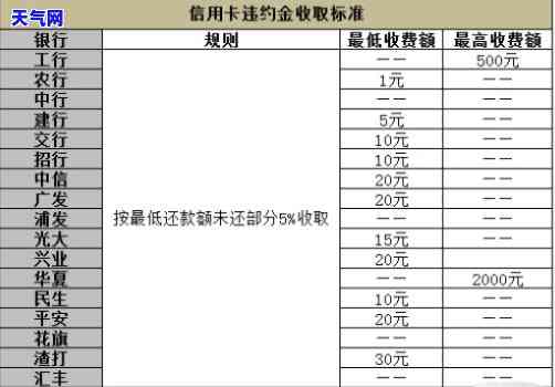 信用卡逾期滞纳金计算与减免方法