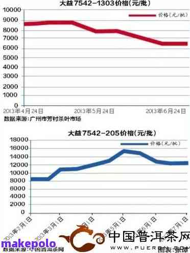 印普洱茶饼价格走势分析：现在市场行情如何？购买时应考虑哪些因素？