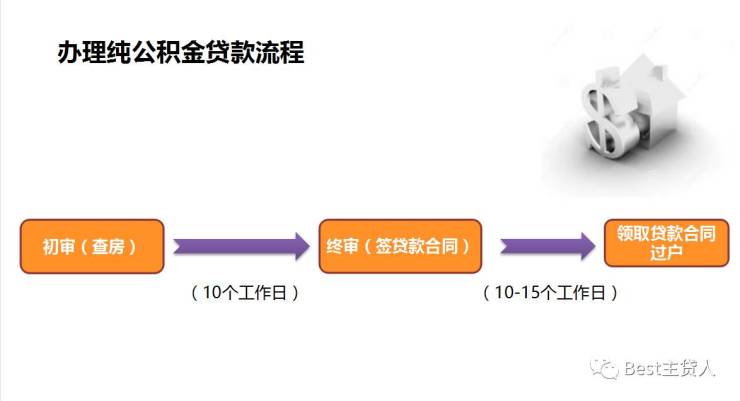 公积金贷款逾期限制解除：了解办理纯公积金贷款的时间节点和相关规定