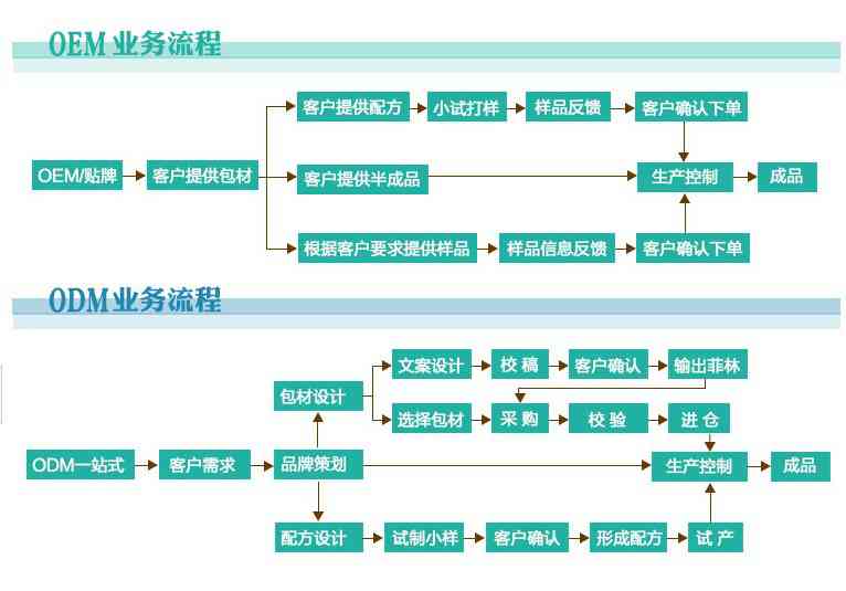 从贴牌到：了解普洱茶生产流程和如何打造高质量贴牌产品