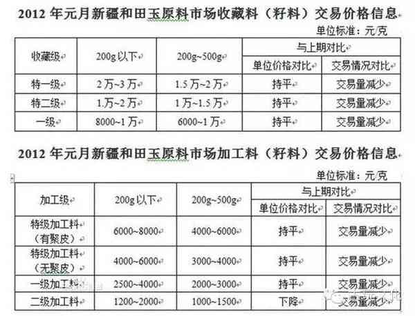 新疆和田玉市场价值分析：现在是否值得投资？价格走势如何？