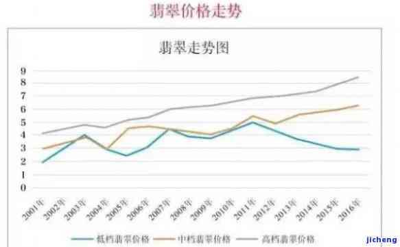 翡翠市场十年涨价变化趋势分析及走势图