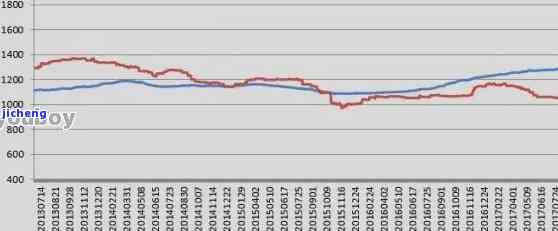 翡翠市场十年涨价变化趋势分析及走势图