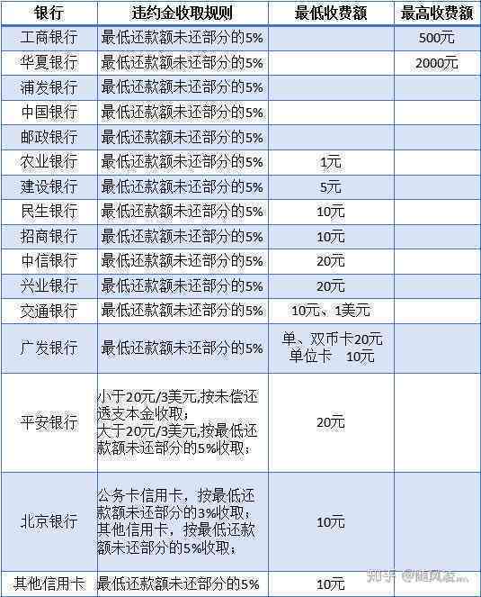 信用卡逾期还款后违款的全面处理方法和计算方式解析