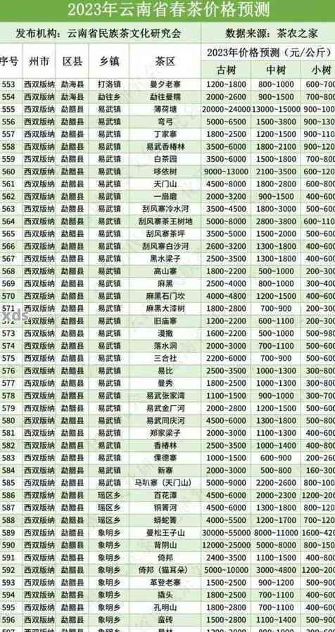 日春龙年普洱茶价格表 - 2023年全年份普洱茶最新价格一览