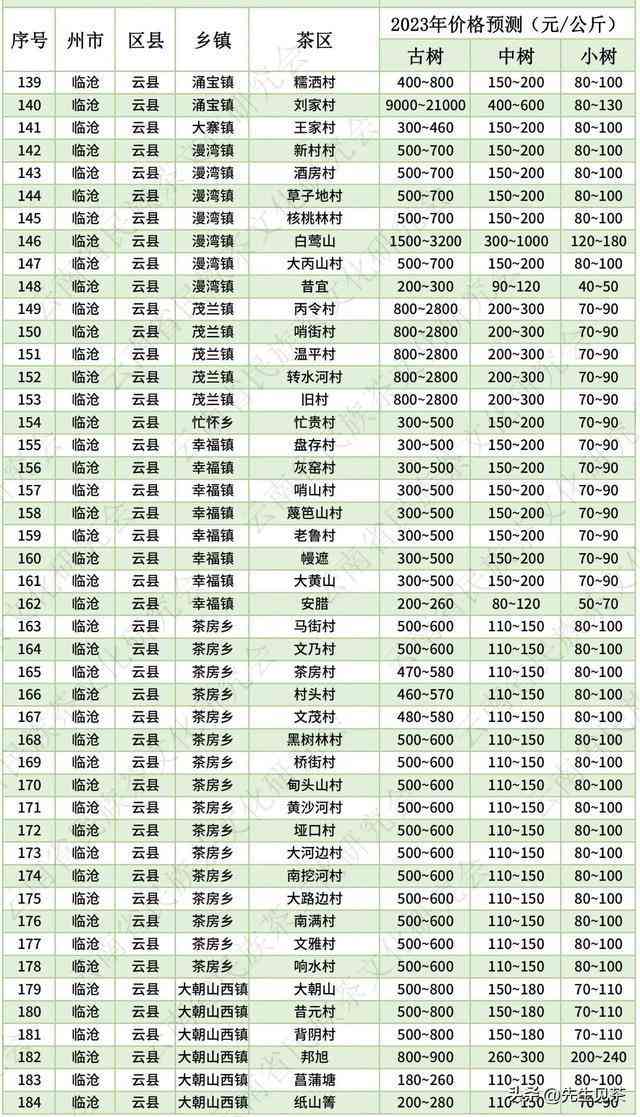 日春龙年普洱茶价格表 - 2023年全年份普洱茶最新价格一览