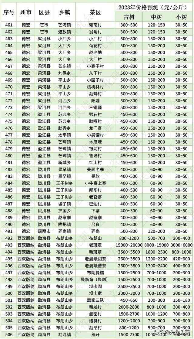 日春龙年普洱茶价格表 - 2023年全年份普洱茶最新价格一览