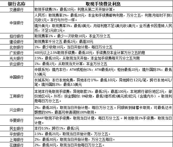 信用卡200逾期一年要还多少利息和本金？逾期一月手续费是多少？