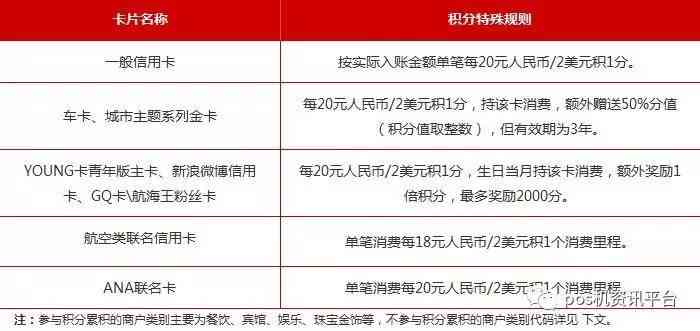 信用卡200逾期一年要还多少利息和本金？逾期一月手续费是多少？