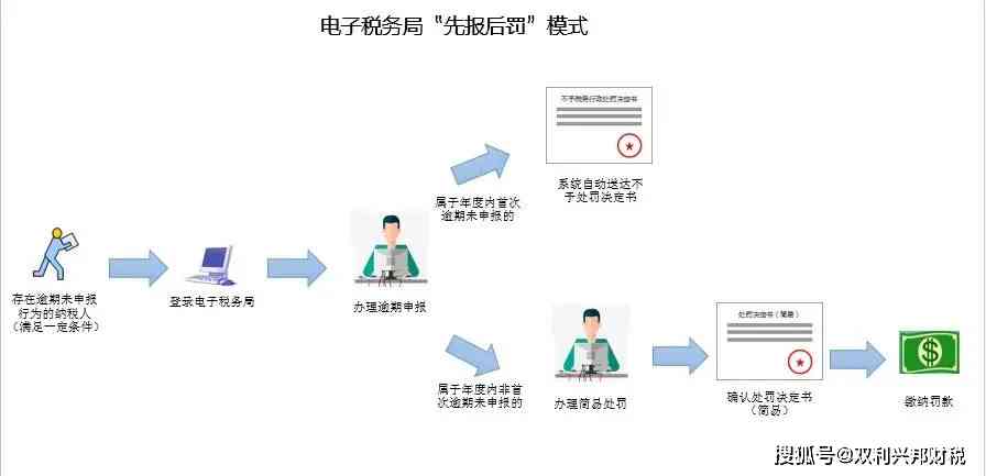 逾期未申报是税务局自主罚款吗