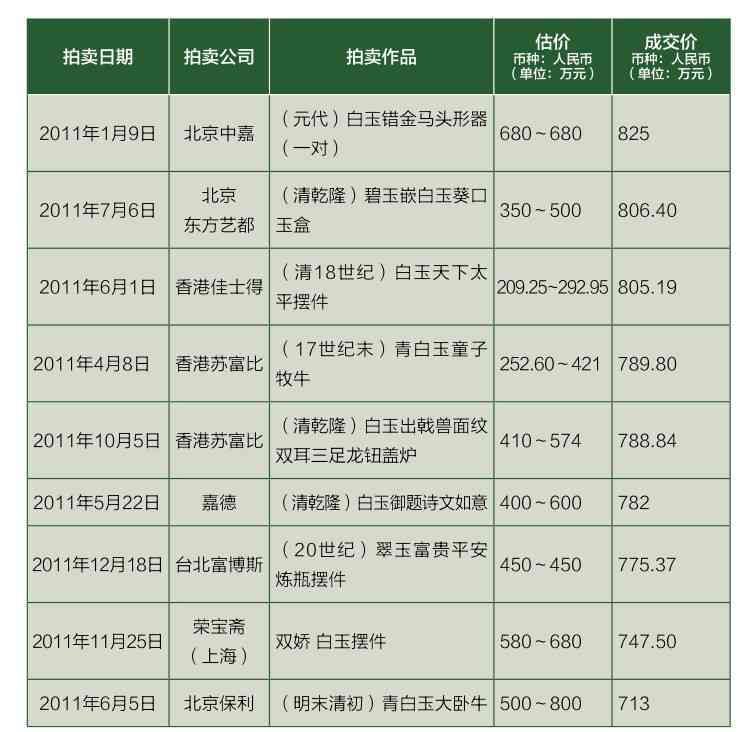 和田玉拍卖：成交记录、更高价格、价格、平台、价过亿