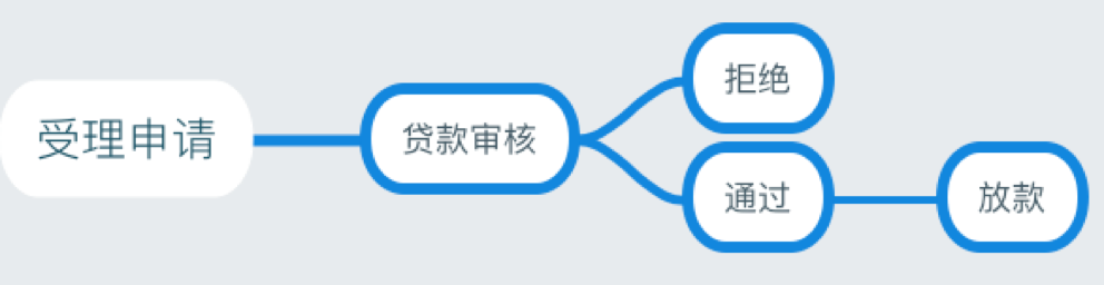 从申请到放款，网贷流程中可能涉及的时间节点及通知方式全面解析