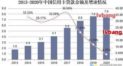 中国现在信用卡逾期人数