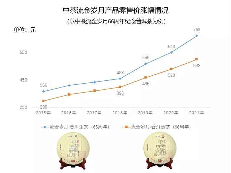 普洱茶流金岁月系列价格分析：岁月中的普洱韵味