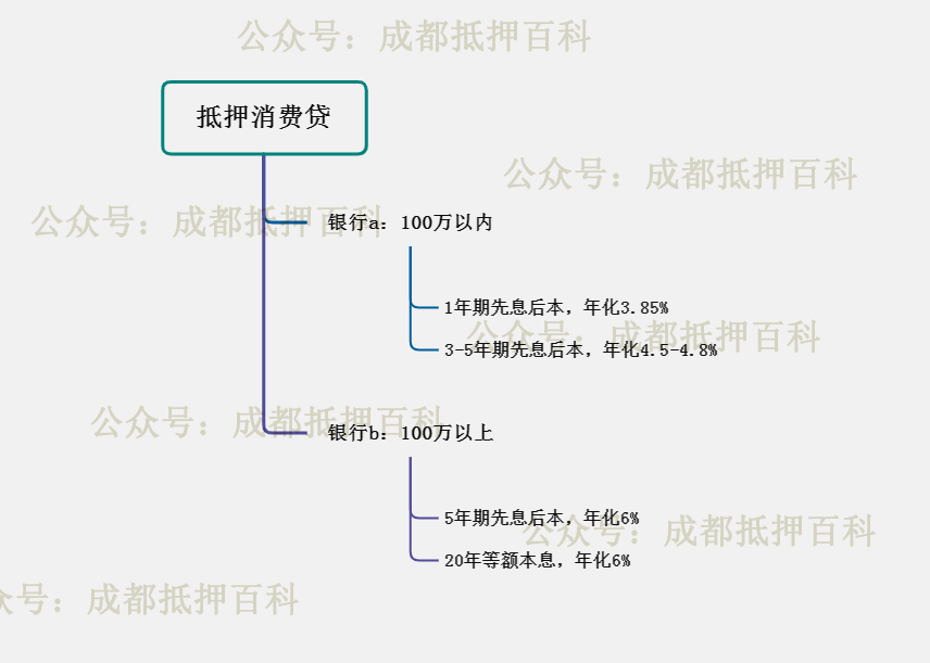 营业执照贷款如果还不了款怎么办，用什么抵押好？