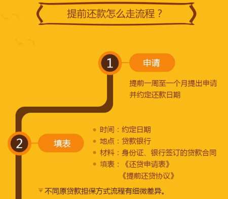 e贷提前还款的相关政策和操作流程，如何进行？了解详细步骤避免疑惑