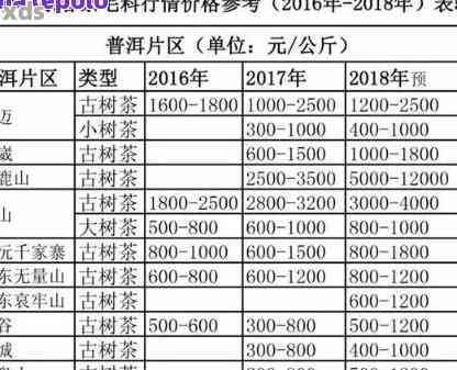 泰普洱茶价格陈期十八年7538,金竹山生普2006,7268年2006泰普洱茶