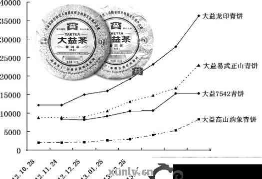 泰普洱茶价格陈期十八年7538,金竹山生普2006,7268年2006泰普洱茶