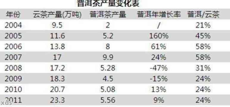 云南普洱茶产量的七年数据概览：揭示中国茶叶产业的关键指标