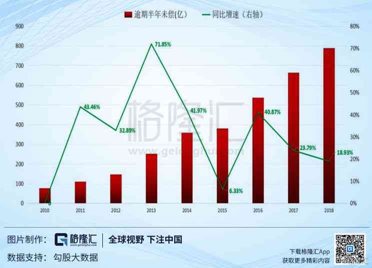 信用卡逾期现象揭示：中国全国范围内逾期人数数据分析