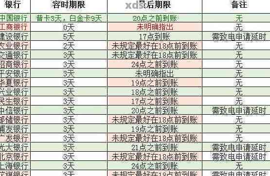 信用卡逾期有3天宽限期